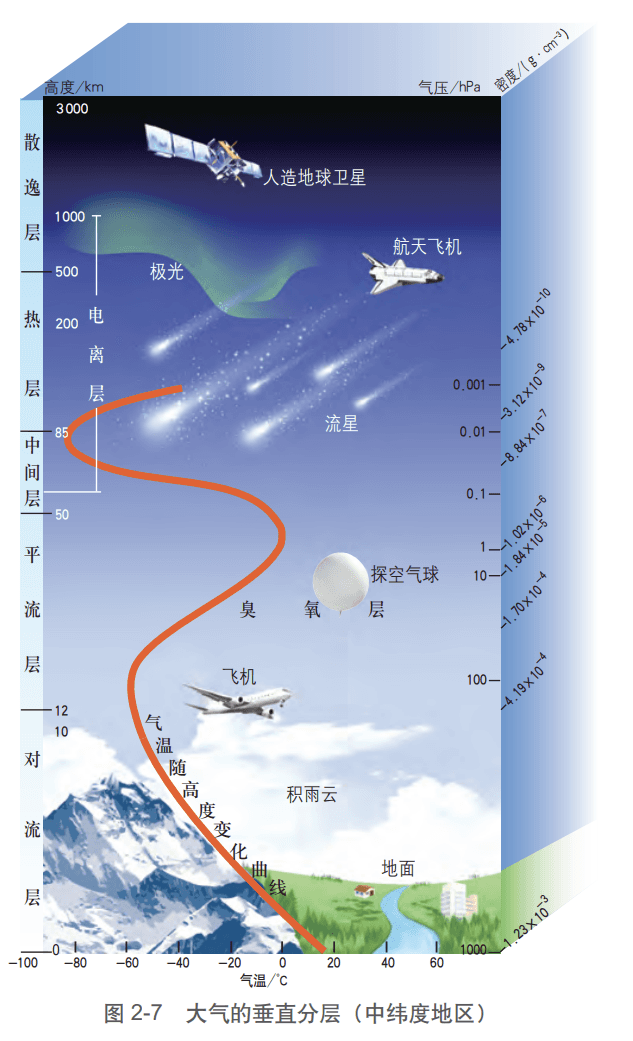 Levels of Atmosphere