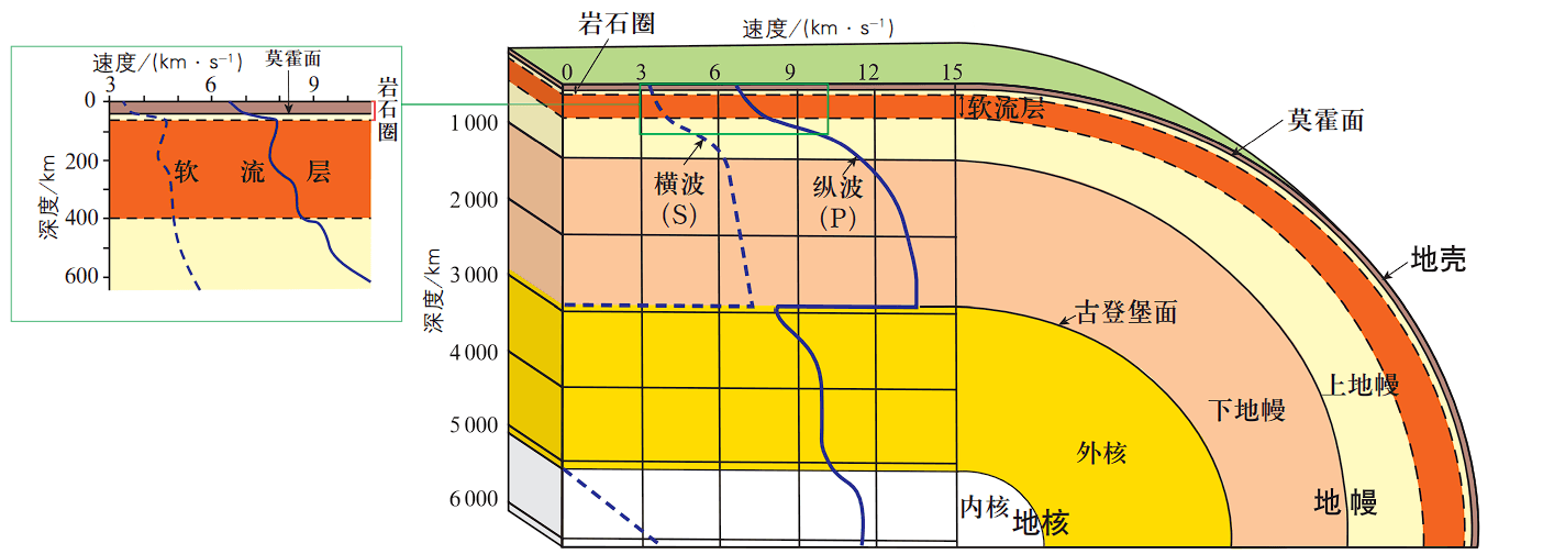 地震波传递速度