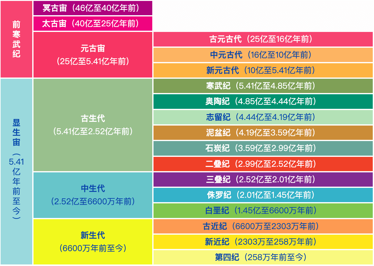 地球的演化史