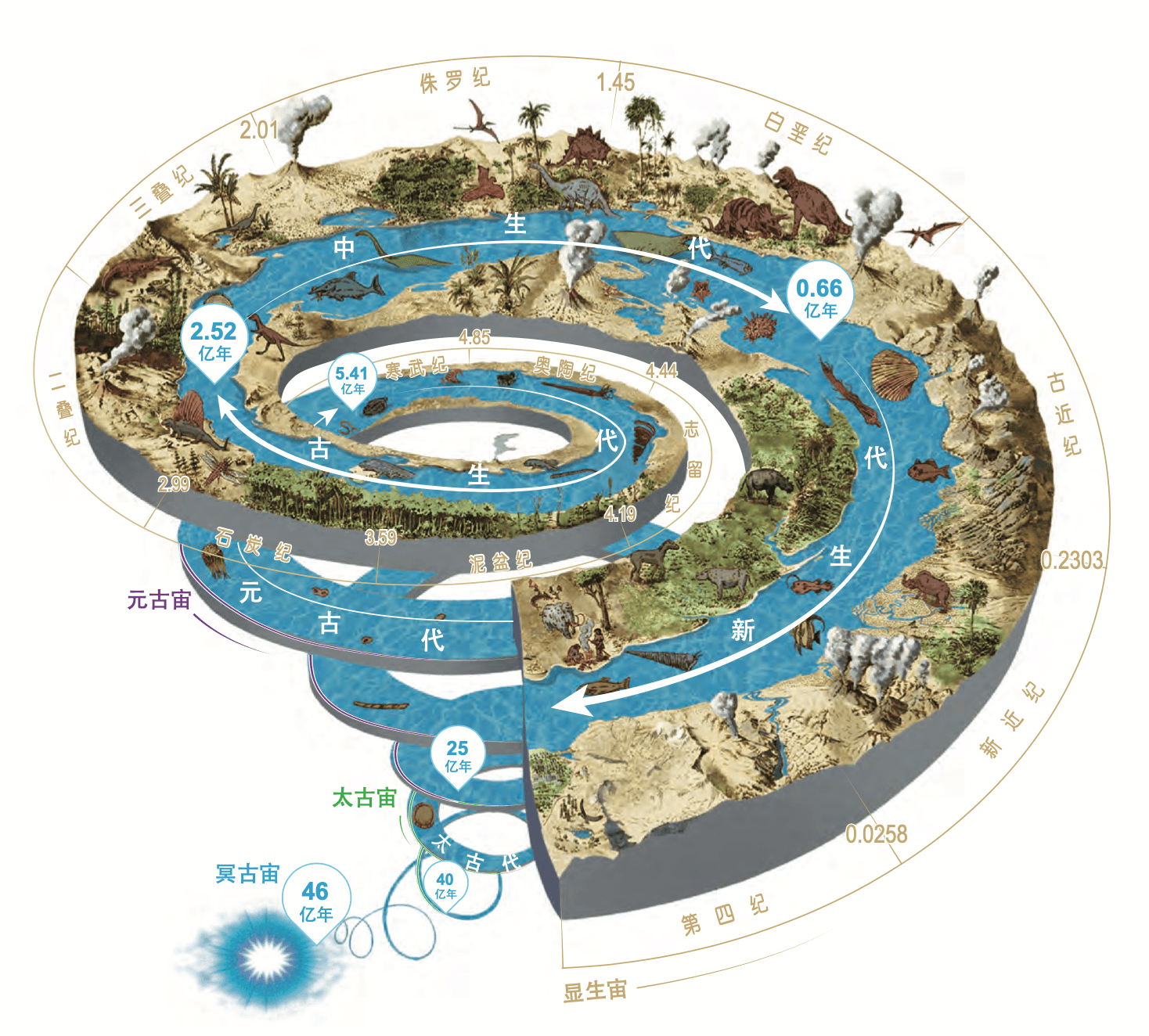 地质年代划分示意图