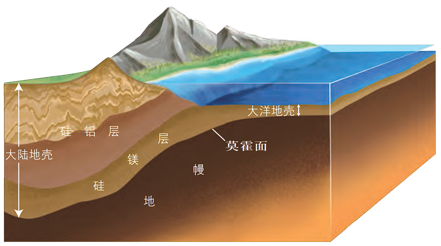 地壳的分层图
